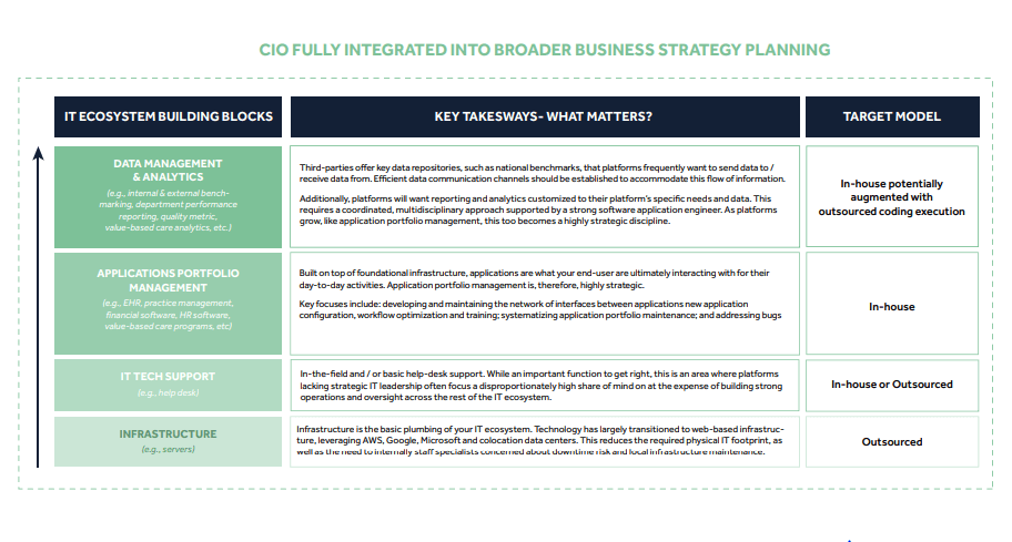 CIO strategy planning chart with IT ecosystem, data management, application management, tech support, infrastructure, and target models.