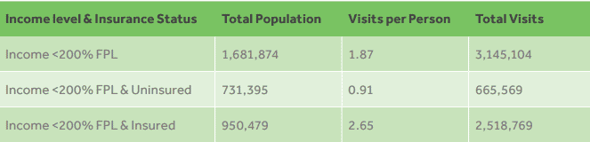 Income Level and Insurance Status Chart: Population and Visit Data for Income <200% FPL and Insurance Status.