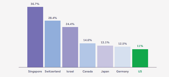 Bar chart comparing GDP growth: Singapore 36.7%, Switzerland 28.4%, Israel 24.4%, Canada 14.6%, Japan 13.1%, Germany 12.5%, US 11%.