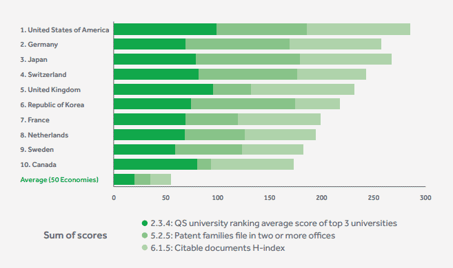 "Bar chart ranking top 10 countries by QS university score, patents, and H-index, featuring USA, Germany, Japan, more."