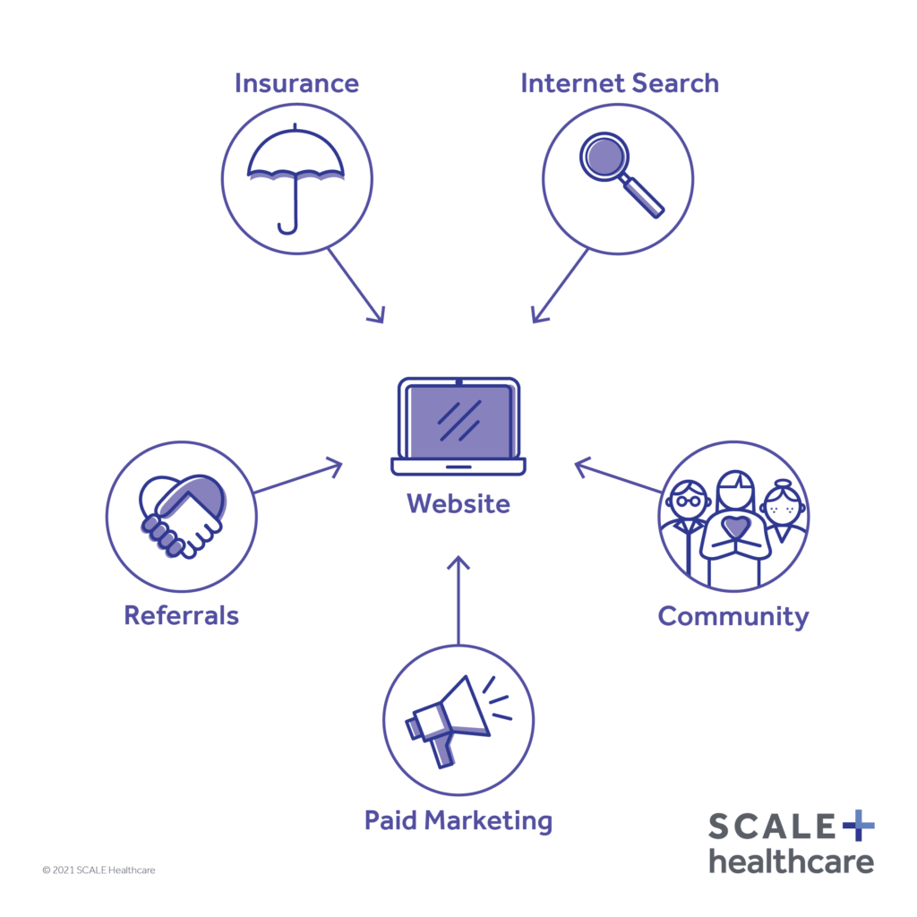 SCALE Marketing: Patient Retention Acquisition