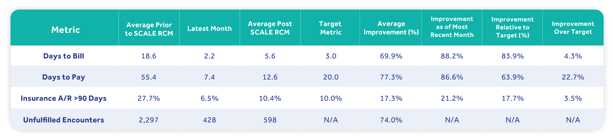 Performance metrics chart showing improvements in billing, payments, insurance claims, and unfulfilled encounters post-SCALE RCM.