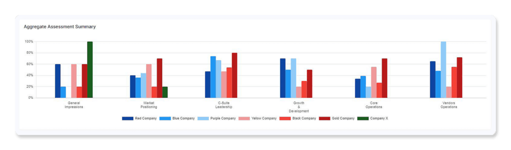 Bar chart depicting aggregate assessment summary for companies in areas like market positioning and core operations.