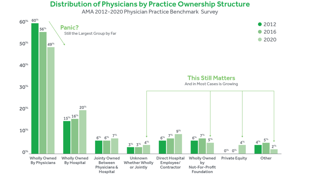 Distribution of physicians by practice ownership from 2012 to 2020, showing decline in physician-owned practices.