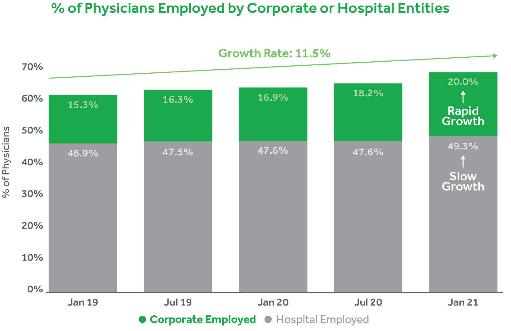 Chart showing 11.5% growth in corporate-employed physicians from Jan 2019 to Jan 2021, highlighting rapid and slow growth trends.