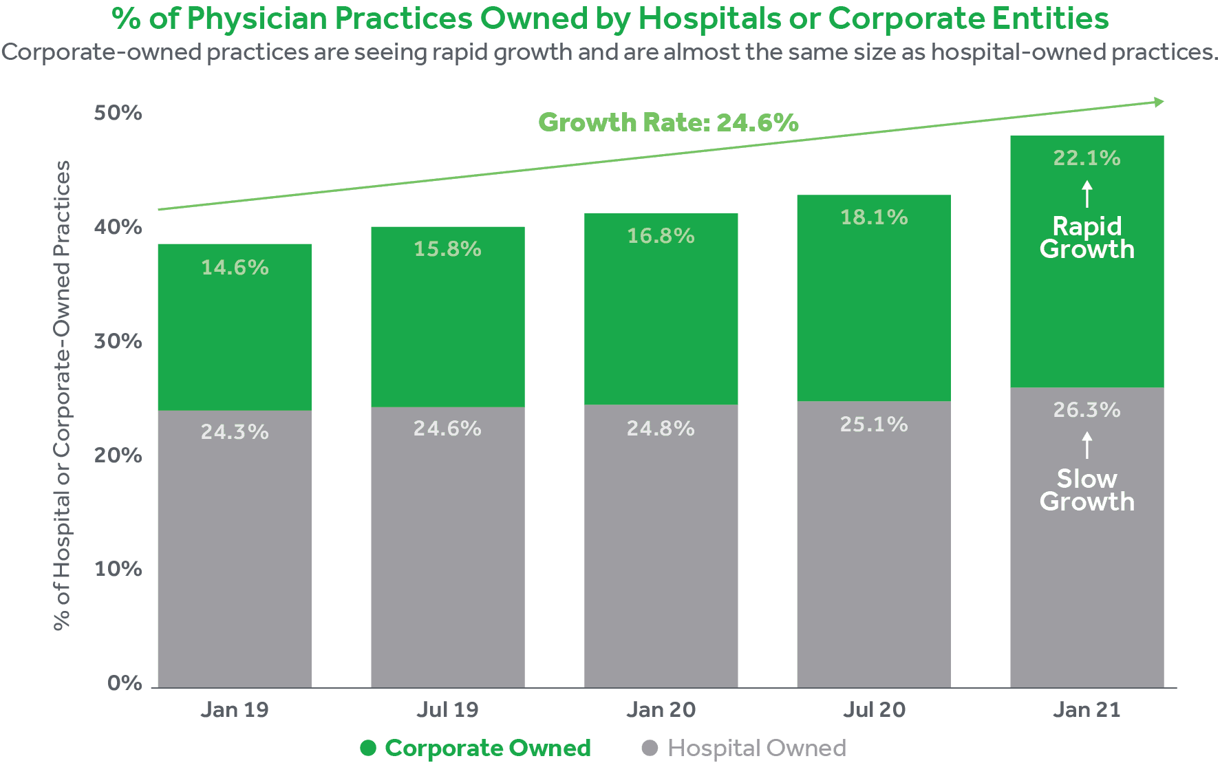 Chart showing growth in corporate-owned physician practices from 2019 to 2021.
