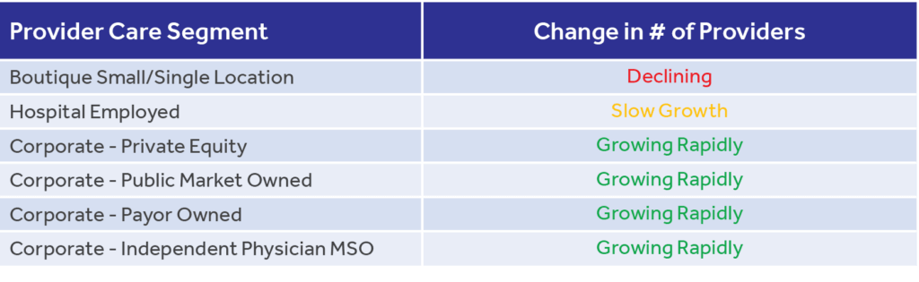 Provider care segment growth chart showing trends: Boutique declining, Hospital slow growth, Corporate segments growing rapidly.