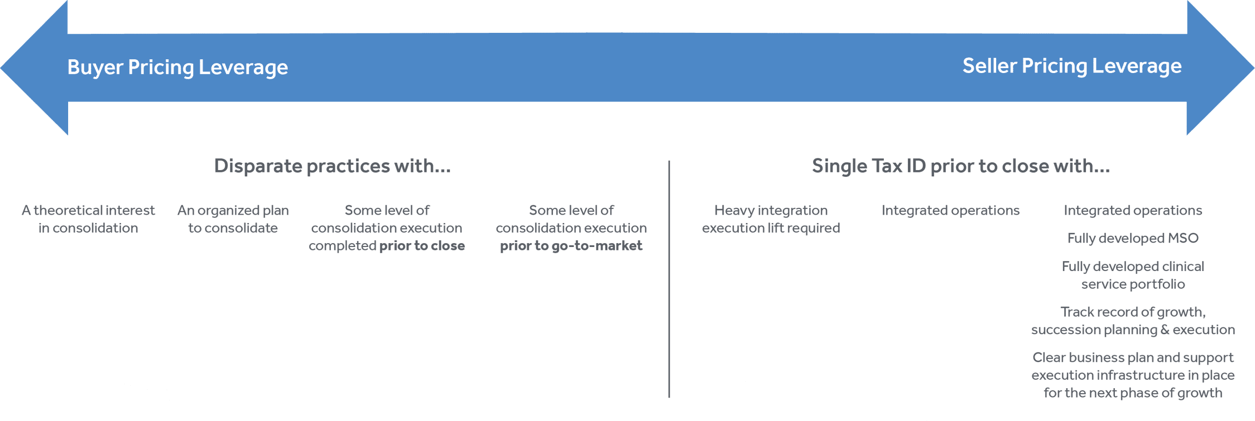 Buyer and seller pricing leverage diagram, illustrating consolidation practices, integration, and business growth strategies.