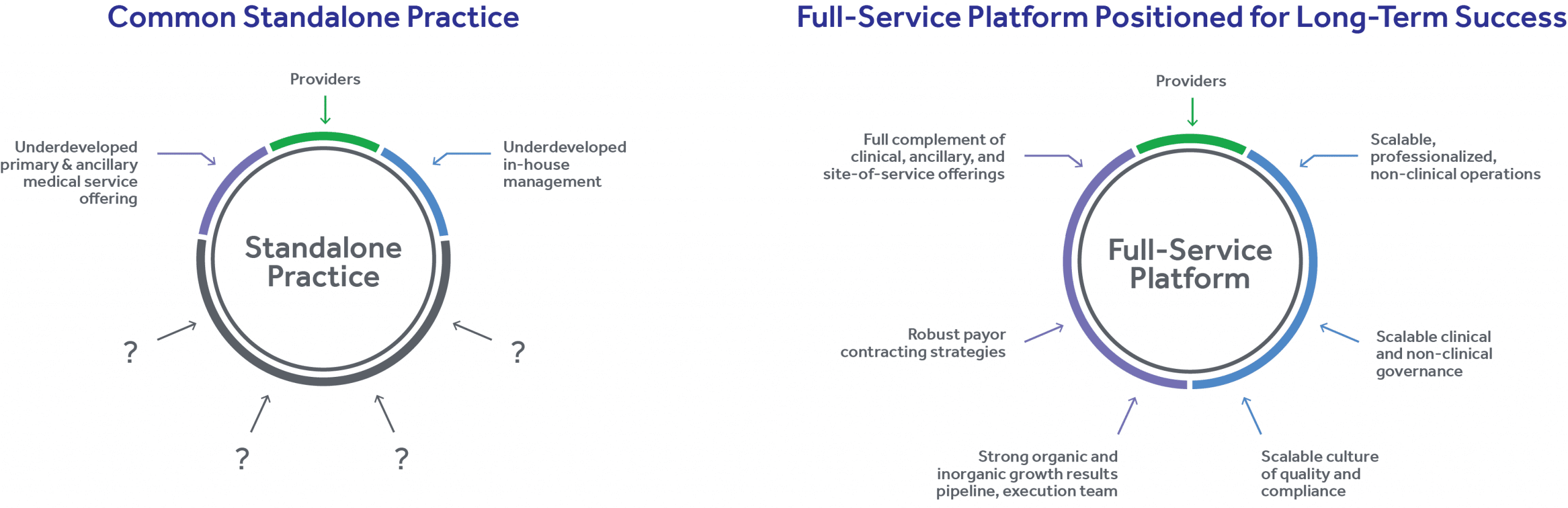 Common standalone practice vs. full-service platform for long-term success, highlighting management and service offerings.