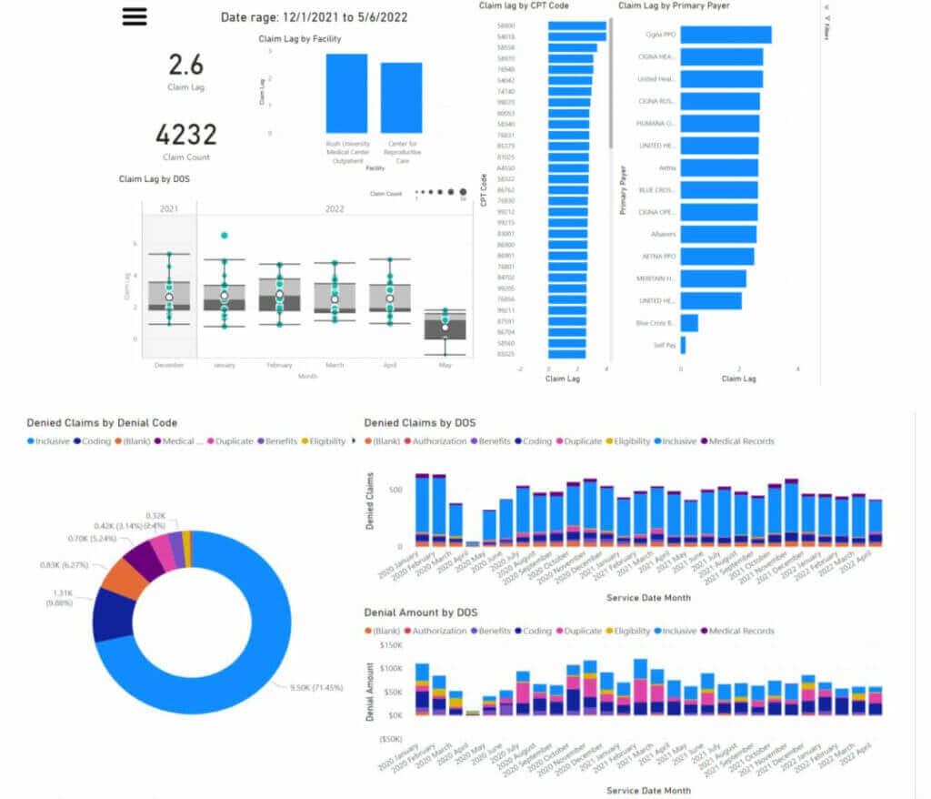 Behavioral health claims analytics dashboard showing claim lag, denial codes, and monthly denied claims trends in healthcare.