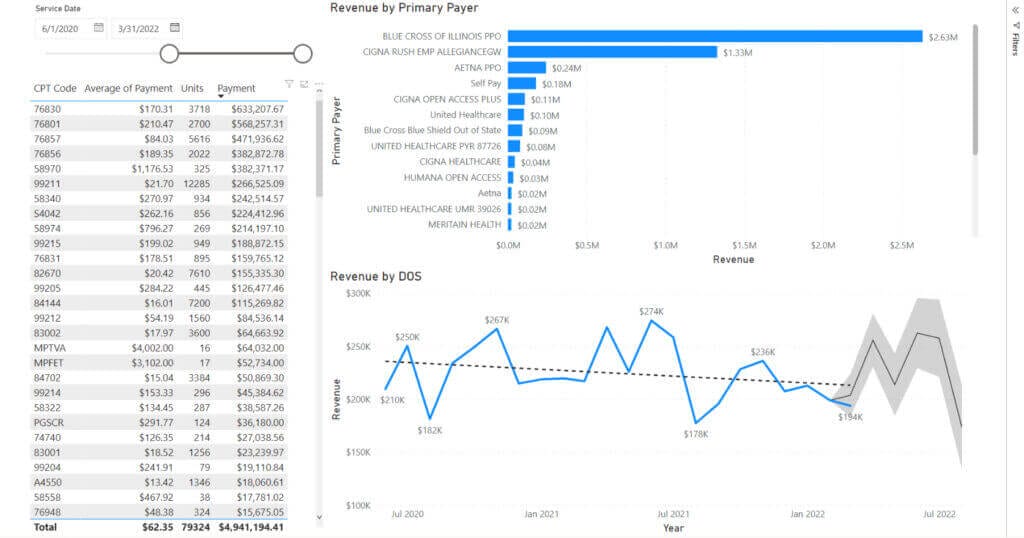Nephrology primary care revenue chart showing data by primary payer and date of service from 2020 to 2022.