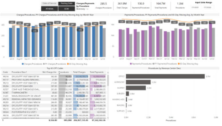 Power BI reports suite showing monthly charges, payments, and procedures with bar and line graphs for data analysis.