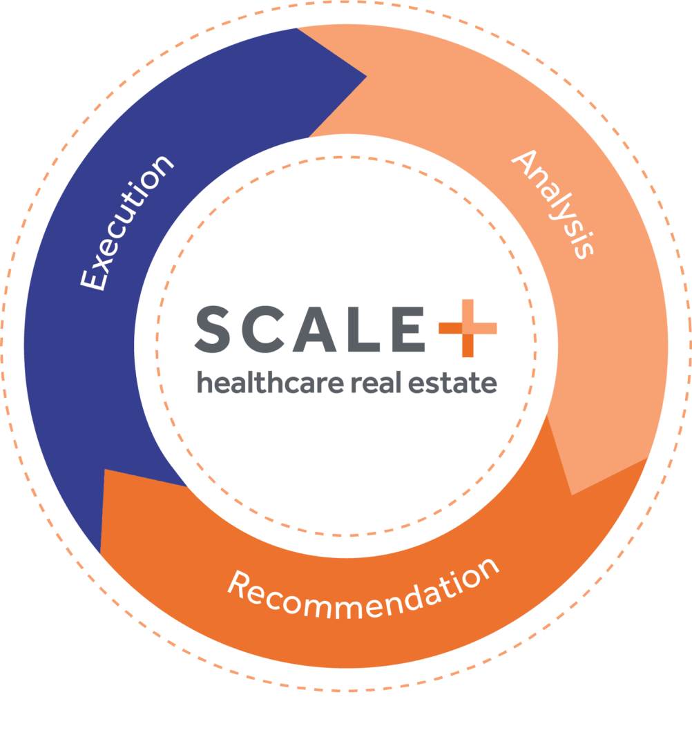 SCALE healthcare real estate process diagram with stages: Analysis, Recommendation, Execution.