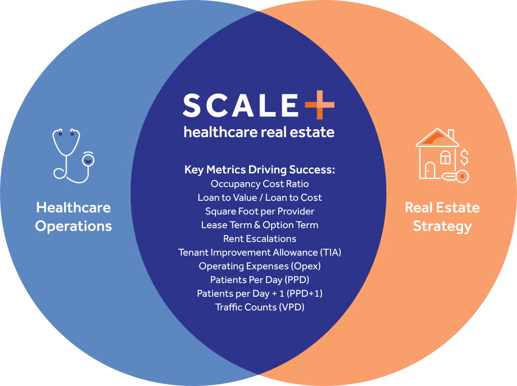 Venn diagram showing healthcare operations and real estate strategy intersecting with key metrics for success in SCALE real estate.