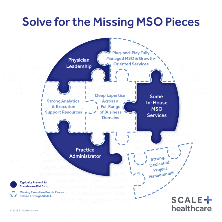 SCALE healthcare MSO puzzle diagram with physician leadership, project management, analytics, and execution support.