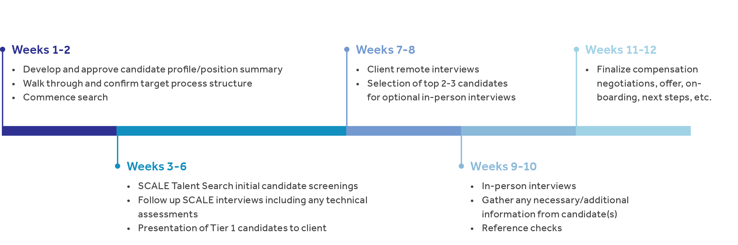 SCALE talent search process timeline from candidate profile to interviews and finalization in 12 weeks.