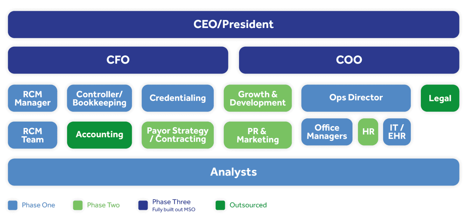 Corporate organizational chart showing CEO, COO, CFO, and department roles like HR, Accounting, Legal, and Analysts.
