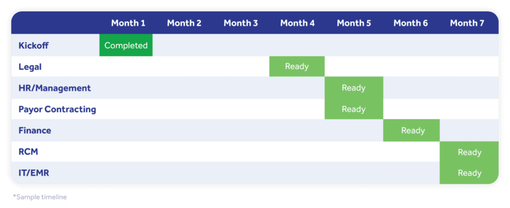 Scale practice integration timeline chart with kickoff, legal, HR, contracting, finance, RCM, IT milestones labeled by month.
