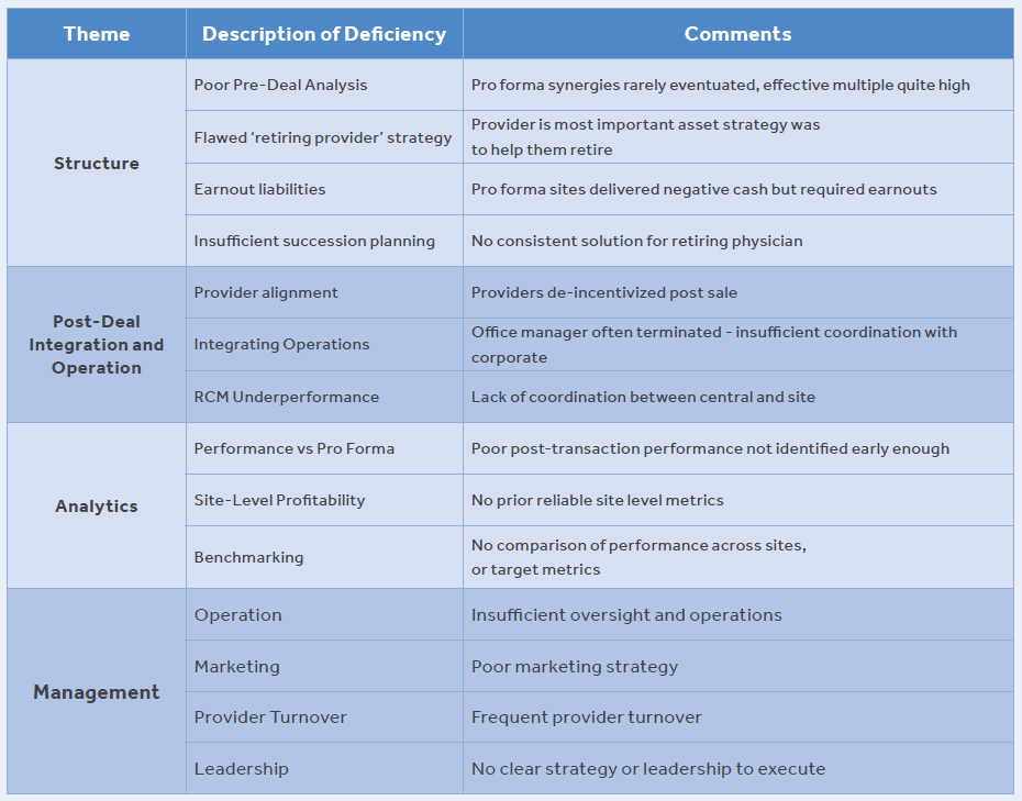 Business deficiencies chart detailing structure, post-deal integration, analytics, and management issues in operations.