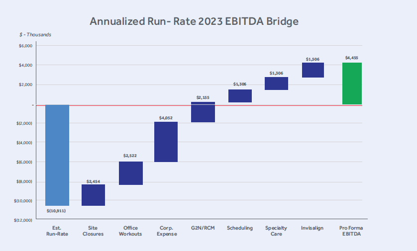 Annualized Run-Rate 2023 EBITDA Bridge Chart Showing Financial Growth Steps in Thousands.