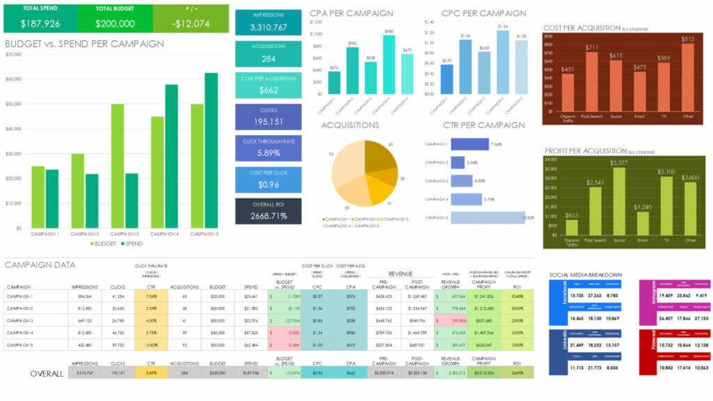 Digital marketing campaign analytics dashboard with bar graphs, pie chart, and tables showing budget, ROI, CTR, and acquisitions.