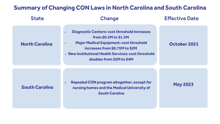 Changes to CON laws in North Carolina and South Carolina, showing cost threshold increases and repeal dates.