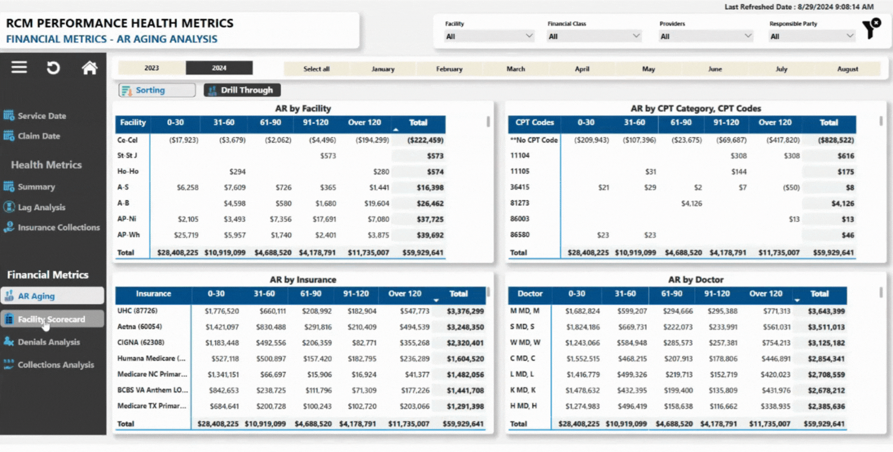 Financial metrics dashboard showing AR aging analysis by facility, CPT codes, insurance, and doctor, with detailed financial data.