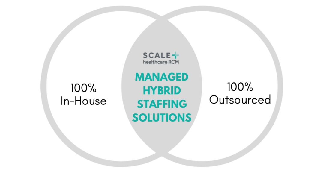 Managed hybrid staffing solutions diagram by SCALE Healthcare RCM, showcasing efficient staffing strategies.