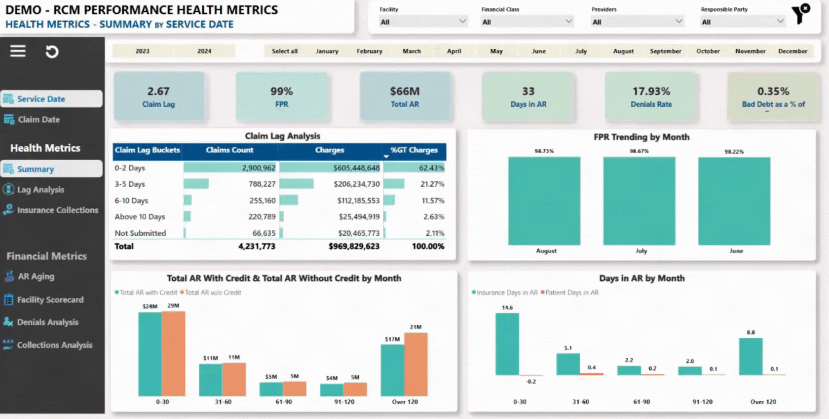 Health metrics dashboard showing claim lag, total AR, denial rates, and trend analysis for revenue cycle management.