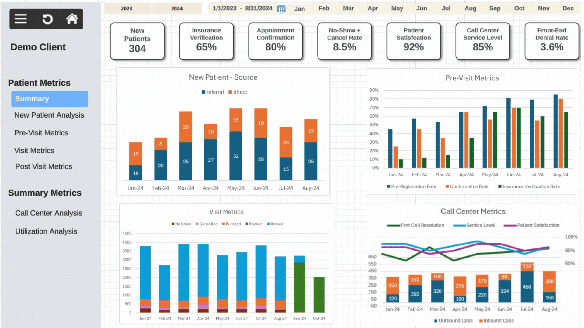 Healthcare dashboard showing patient metrics, call center data, and pre-visit analytics with charts and performance indicators.