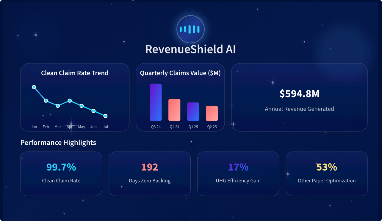 RevenueShield AI dashboard with clean claim rate trend, quarterly claims value, $594.8M annual revenue, and performance highlights.