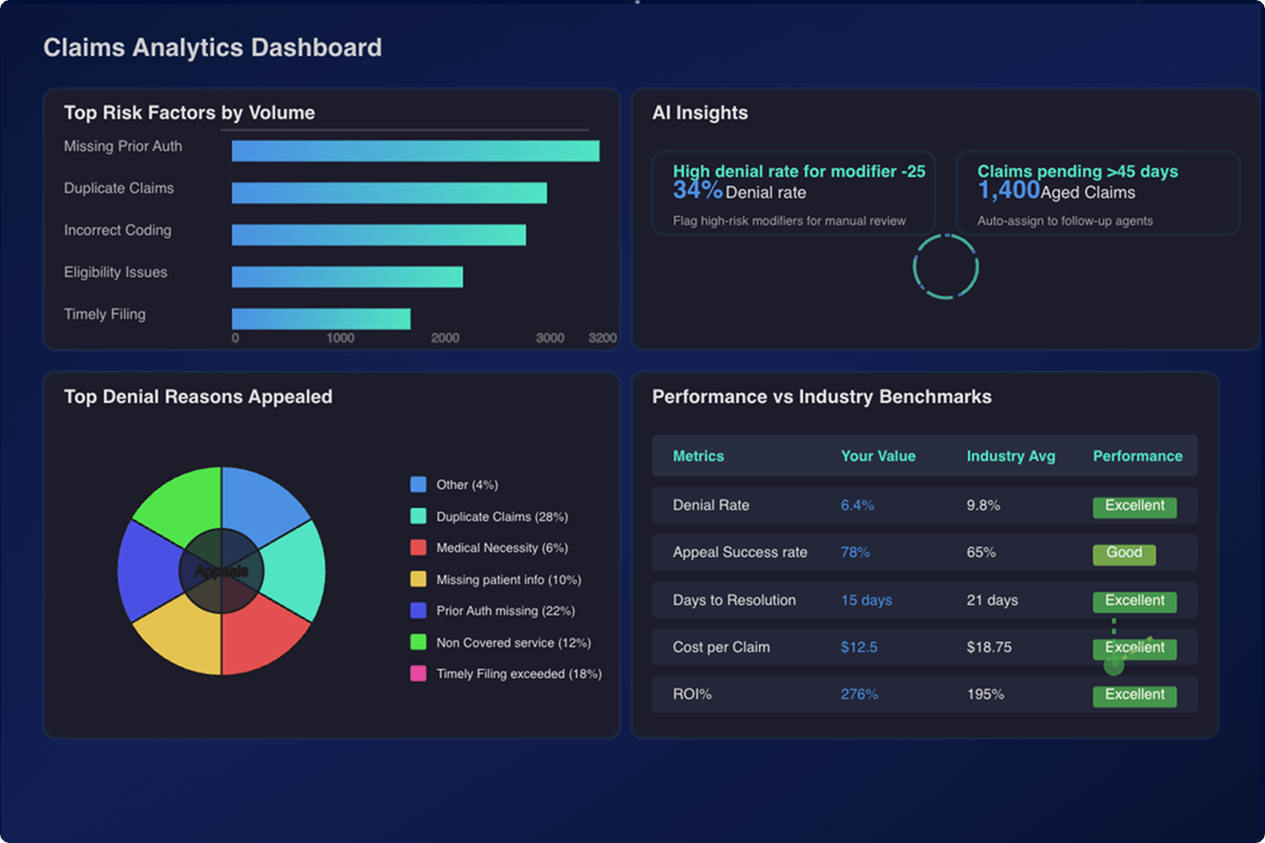 Claims Analytics Dashboard showing risk factors, denial reasons, and performance benchmarks for insurance data insights.